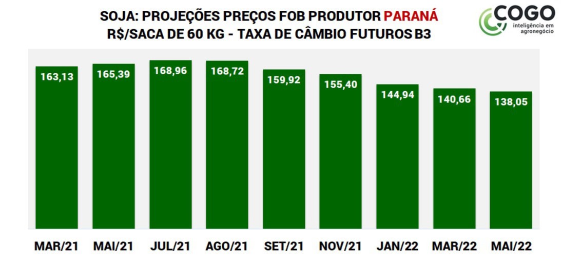 Gráfico preços da soja no PR - Carlos Cogo