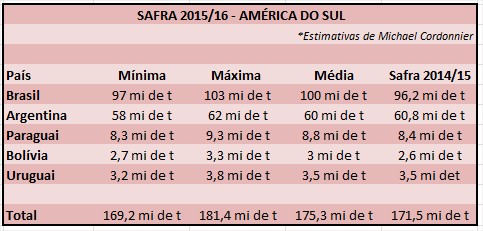 Safra da América do Sul - Estimativas de Michael Cordonnier