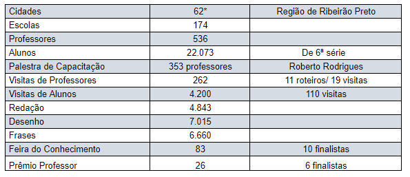 Agronegócio na Escola 2017 em números - ABAG/RP