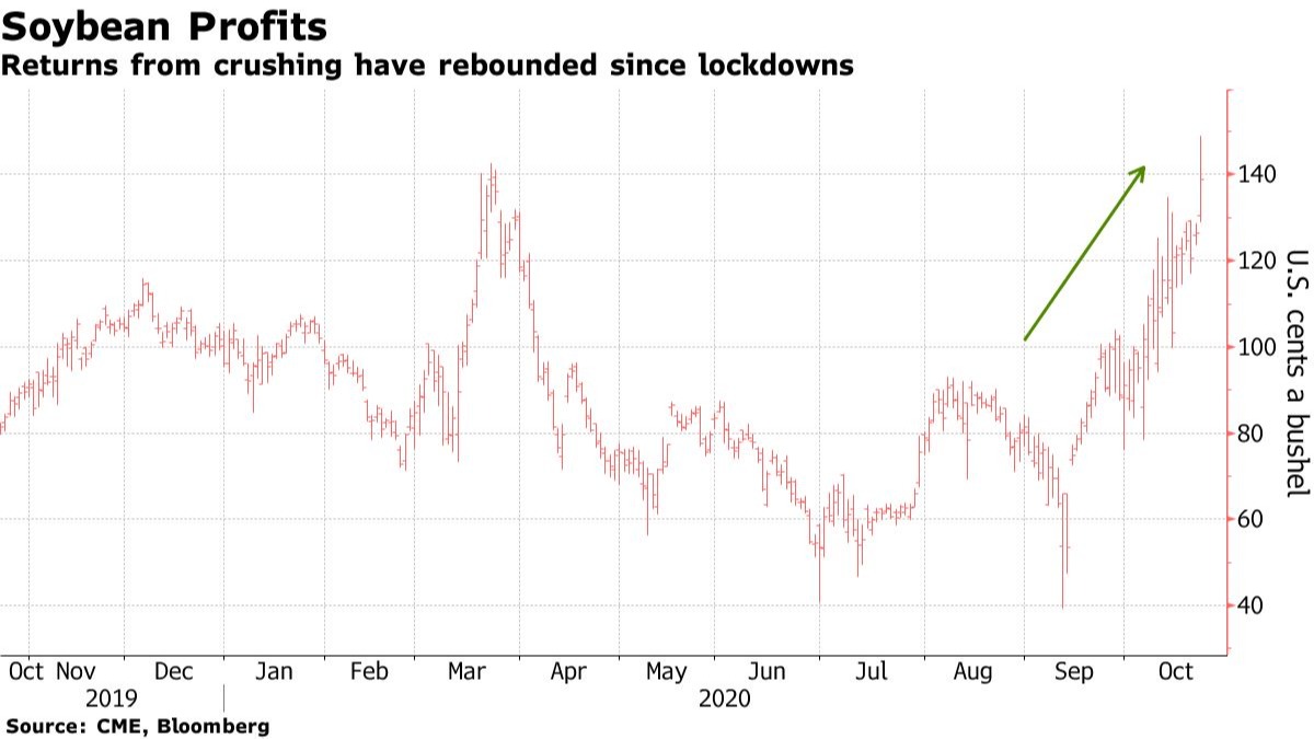 Margens da soja - Bloomberg