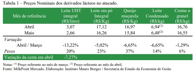 tabela leite e lácteos goiás maio 2020