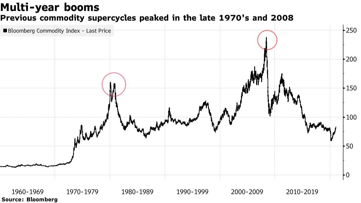 Superciclos de commodities anteriores no final dos anos 1970 e 2008 – Fonte: Bloomberg