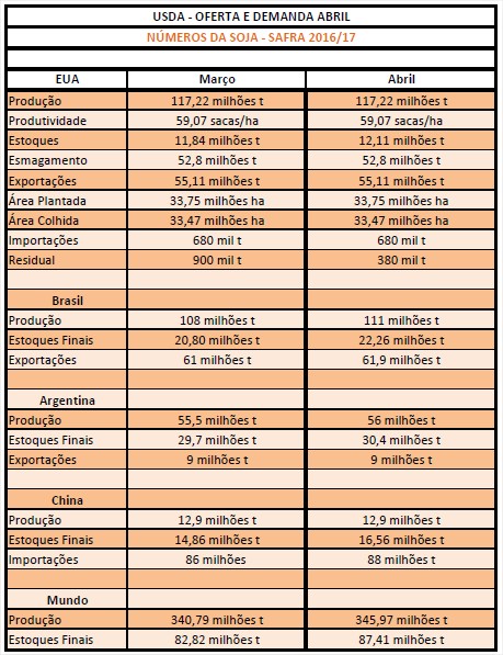 USDA Abril - Soja