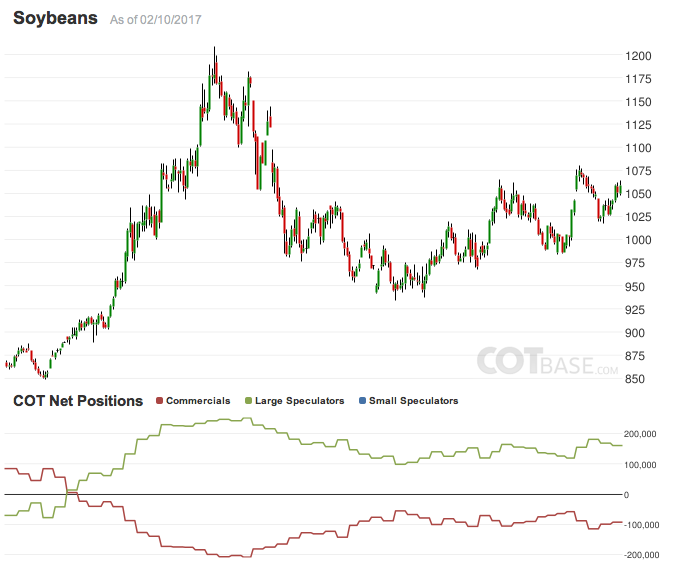 Soja CFTC