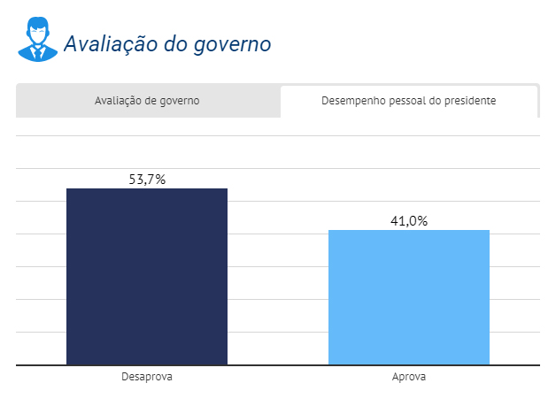 aprovaçao presidente