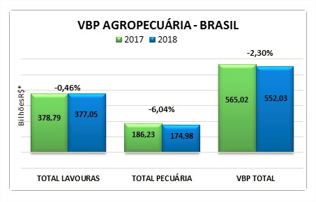 VBP Agropecuária - Brasil