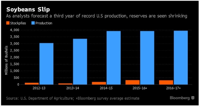 Gráfico 2 - Soja Bloomberg