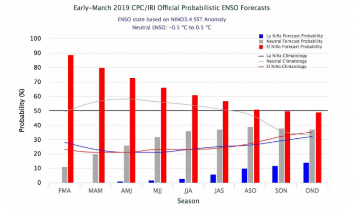 Probabilidade de ocorrência do El Niño ou La Niña nos próximos meses - Fonte: International Research Institute for Climate and Society | Columbia University