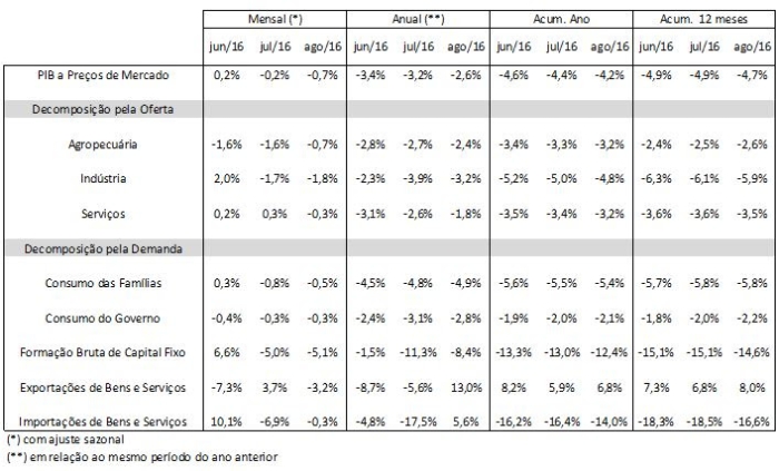 Atividade econômica cai 0,7% em agosto e recessão avança no terceiro trimestre, diz Serasa Experian