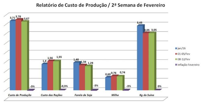 Custo de produção Santa Catarina - Suínos