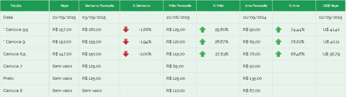 Preços feijão Brás 10/09