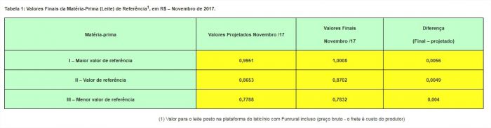 Tabela 1: Valores Finais da Matéria-Prima (Leite) de Referência1, em R$ – Novembro de 2017. Conseleite