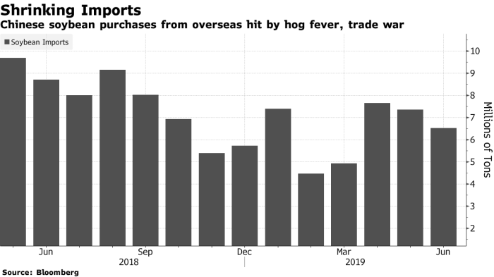 Soja importações China Bloomberg