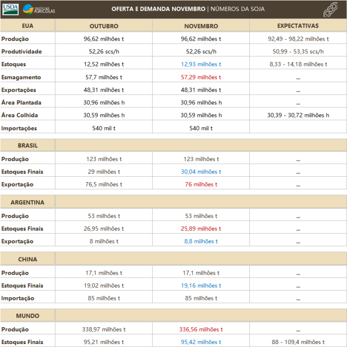 Soja Novembro - USDA