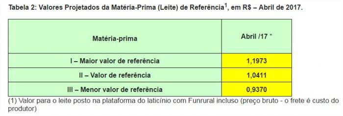Tabela 2: Valores Projetados da Matéria-Prima (Leite) de Referência1, em R$  Abril de 2017. - Conseleite
