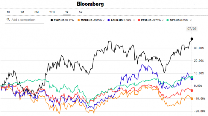 Gráfico Bloomberg