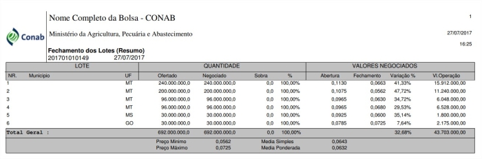 Resultado leilão de Pepro - Conab