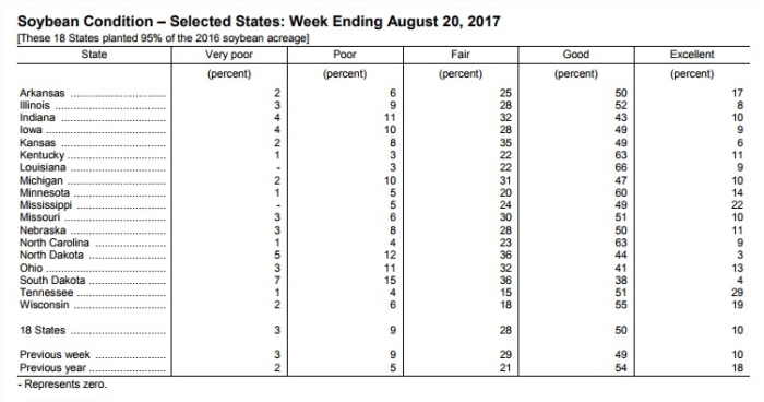 Condições das lavouras de soja nos EUA - USDA