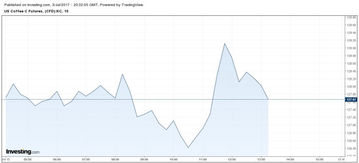 Mercado do café NY - 03/07