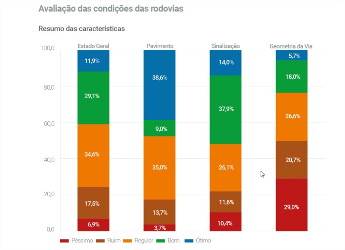 CNT - condições rodovias gráfico