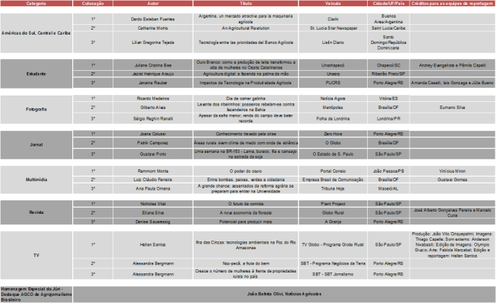 Vencedores do 17º Prêmio Massey Ferguson de Jornalismo