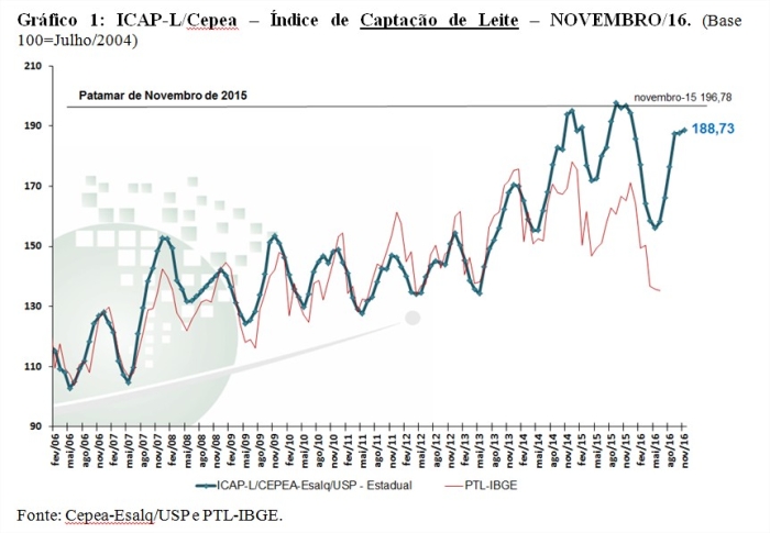 Gráfico - Leite Cepea