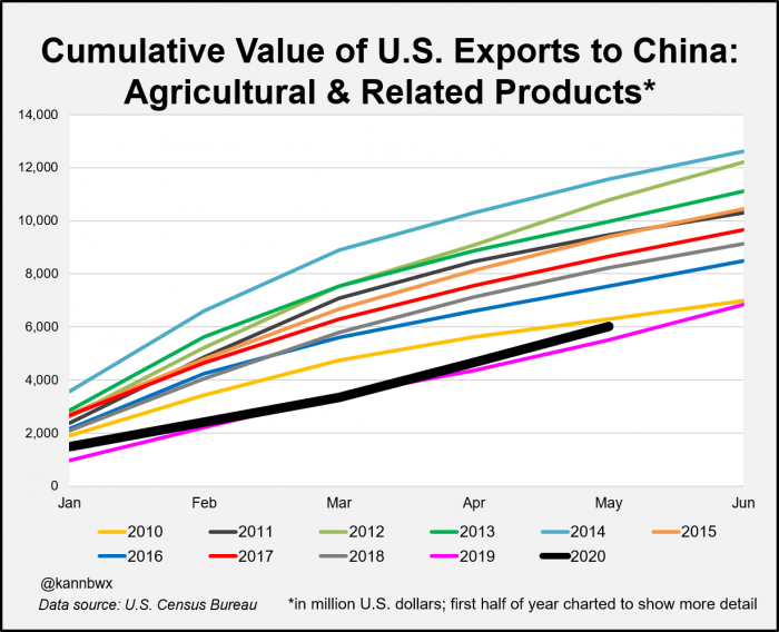 Exportações da China nos EUA