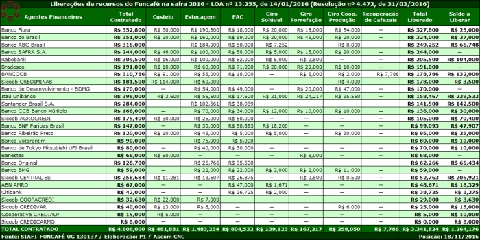 CNC - Liberações FUNCAFÉ