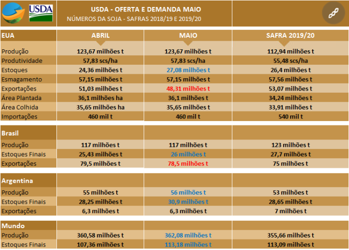 USDA Maio Soja