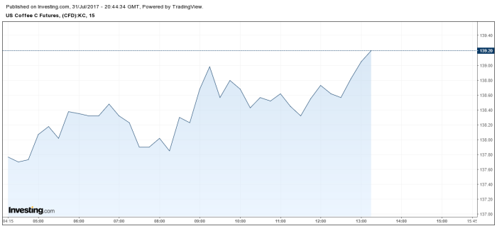 Mercado do café NY - 31/07/2017