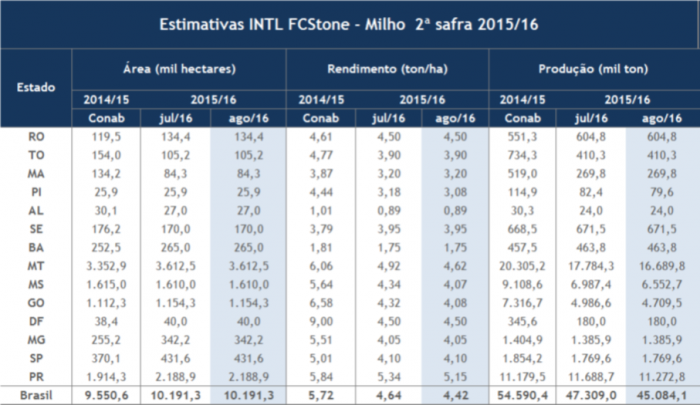 INTL FCStone - Estimativa de Safra - Milho 2ª safra - Brasil - ciclo 2015-16 (revisão AGO-16)