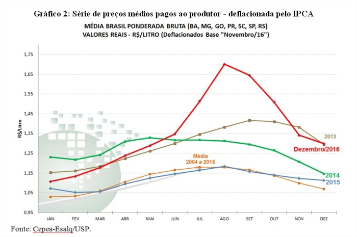 Gráfico 2 - Leite Cepea