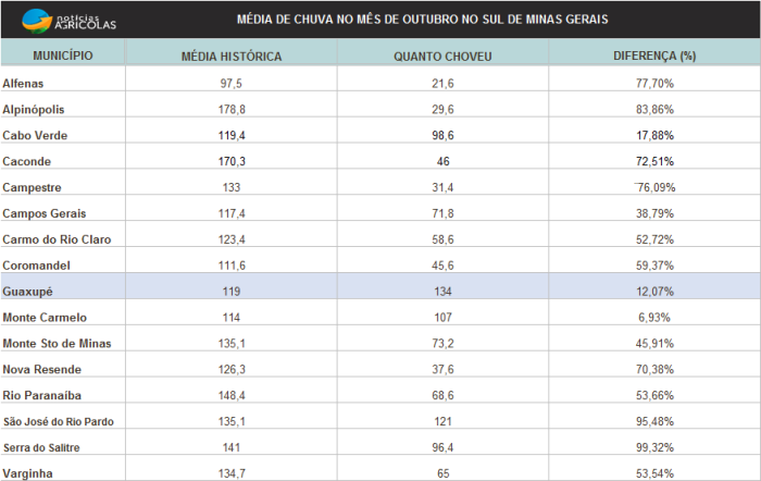 Média da chuva no sul de MG - Notícias Agrícolas
