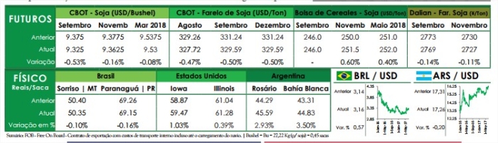 Preços futuros - AG Resource