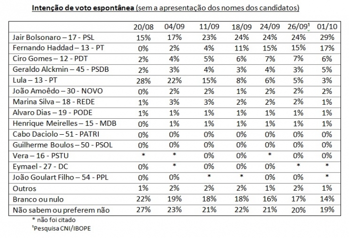 Tabela completa com a intenção de voto espontânea Ibope 01/10/2018