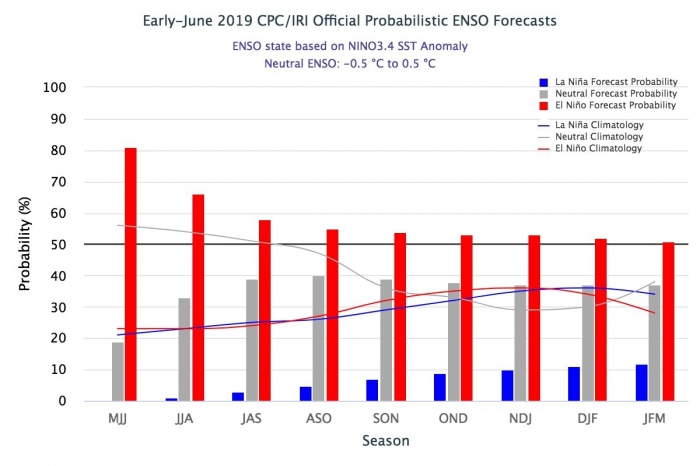 Previsão probabilística do IRI para ocorrência de El Niño ou La Niña. Fonte: IRI
