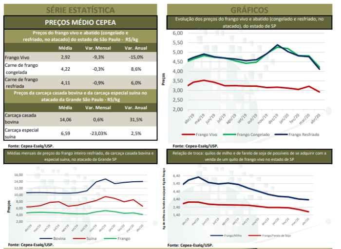 cepea agromensal abril 2020 frango