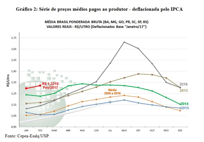Gráfico 2 - Leite Cepea