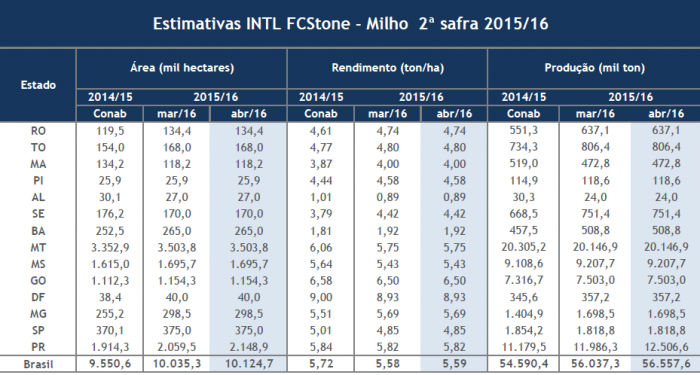 Estimativa INTL FCStone - Milho Brasil 2ª Safra - Ciclo 15-16