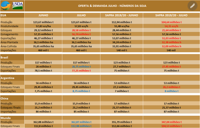 Usda soja julho