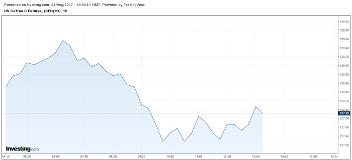 Mercado do café NY - 24/08/2017