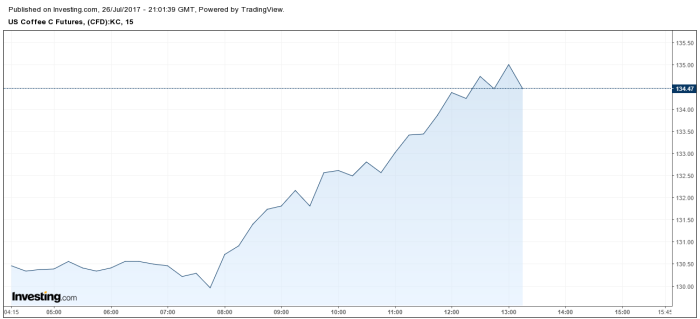 Mercado do café NY - 26/07/2017