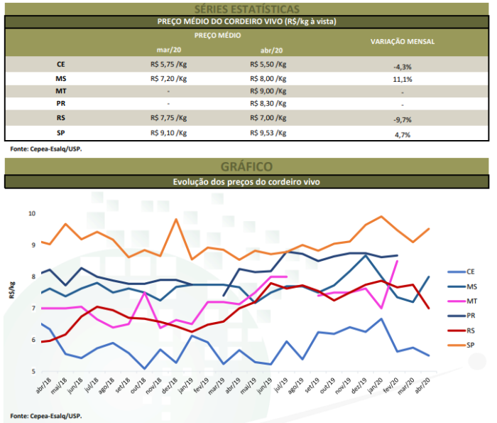 agromensal ovinos cepea 2020 abril