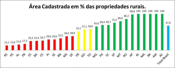 CAR - Adesão por estado