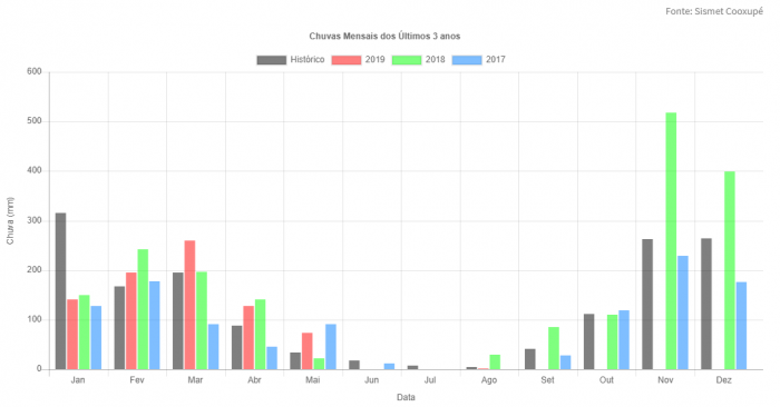 Mapa de precipitação mensal em algumas cidades do cinturão produtivo dos 3 últimos anos (Coromandel) - Fonte: Sismet/Cooxupé