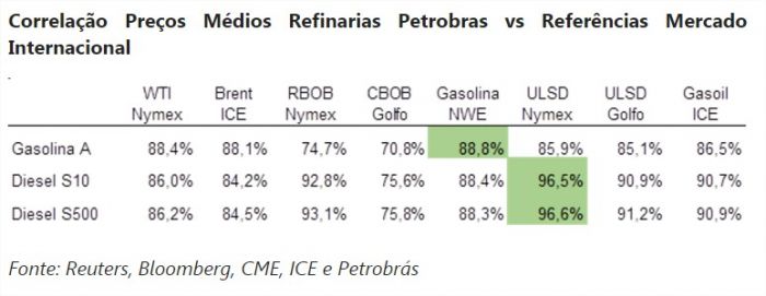 Correlação Preços Médios Refinarias Petrobras vs Referências Mercado Internacional - INTL FCStone