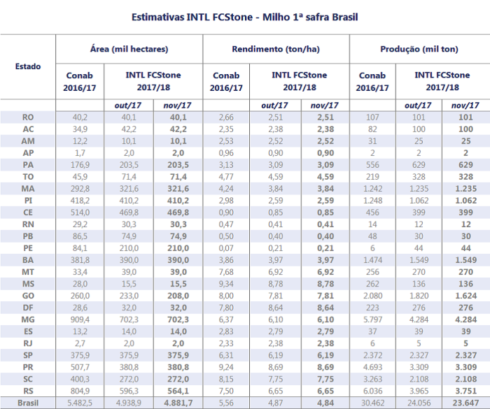 Estimativa de milho - INTL FCStone
