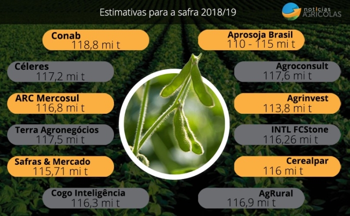 Estimativas soja