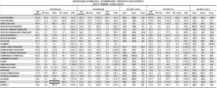 Exportações de milho no mês de setembro