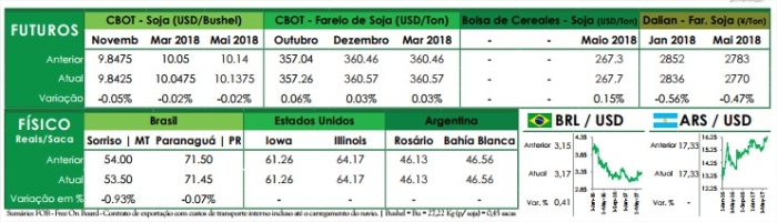 Preços futuros - Ag Resource
